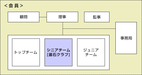 チームの位置づけ図